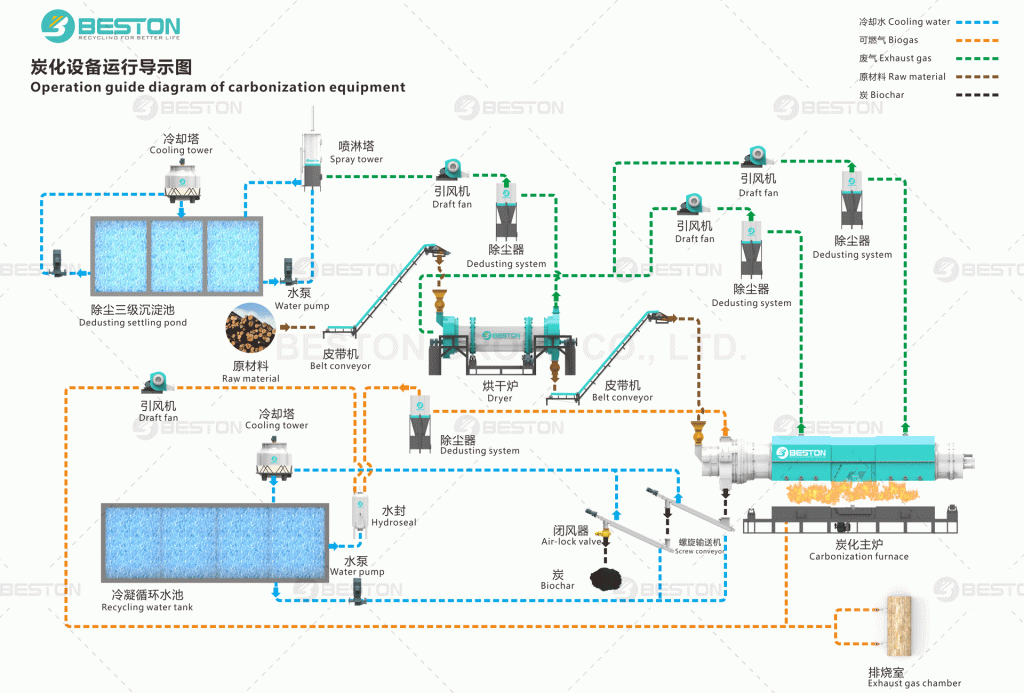 Technology of Beston Rice Hull Carbonizer for Sale